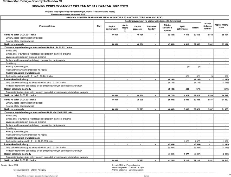 niedające kontroli Kapitał własny razem Saldo na dzień 01.