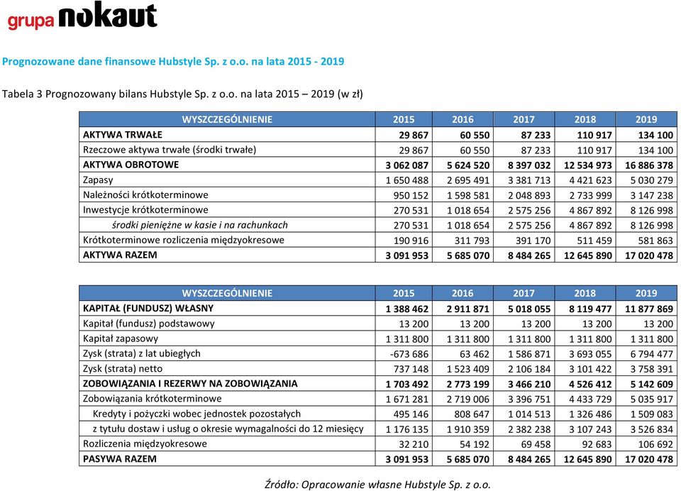 Należności krótkoterminowe 950 152 1 598 581 2 048 893 2 733 999 3 147 238 Inwestycje krótkoterminowe 270 531 1 018 654 2 575 256 4 867 892 8 126 998 środki pieniężne w kasie i na rachunkach 270 531