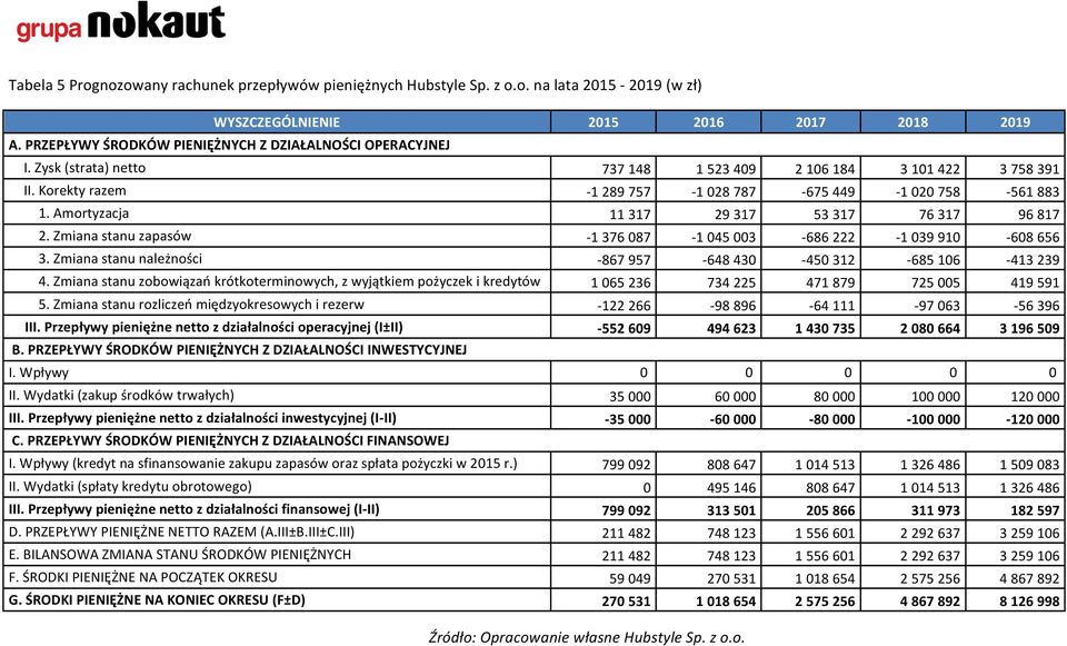 Zmiana stanu zapasów - 1 376 087-1 045 003-686 222-1 039 910-608 656 3. Zmiana stanu należności - 867 957-648 430-450 312-685 106-413 239 4.