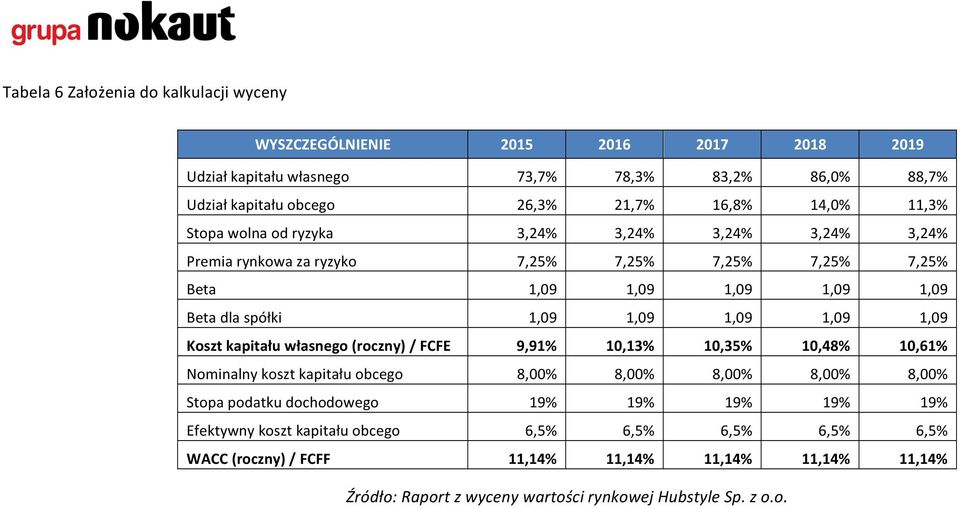 własnego (roczny) / FCFE 9,91% 10,13% 10,35% 10,48% 10,61% Nominalny koszt kapitału obcego 8,00% 8,00% 8,00% 8,00% 8,00% Stopa podatku dochodowego 19% 19% 19% 19% 19%