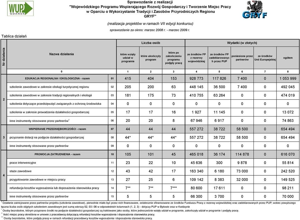 Liczba osób Wydatki (w złotych) Nr działania Nazwa działania które wzięły udział w programie które ukończyły program które po zakończeniu programu podjęły pracę ze środków FP z rezerwy wojewódzkiej