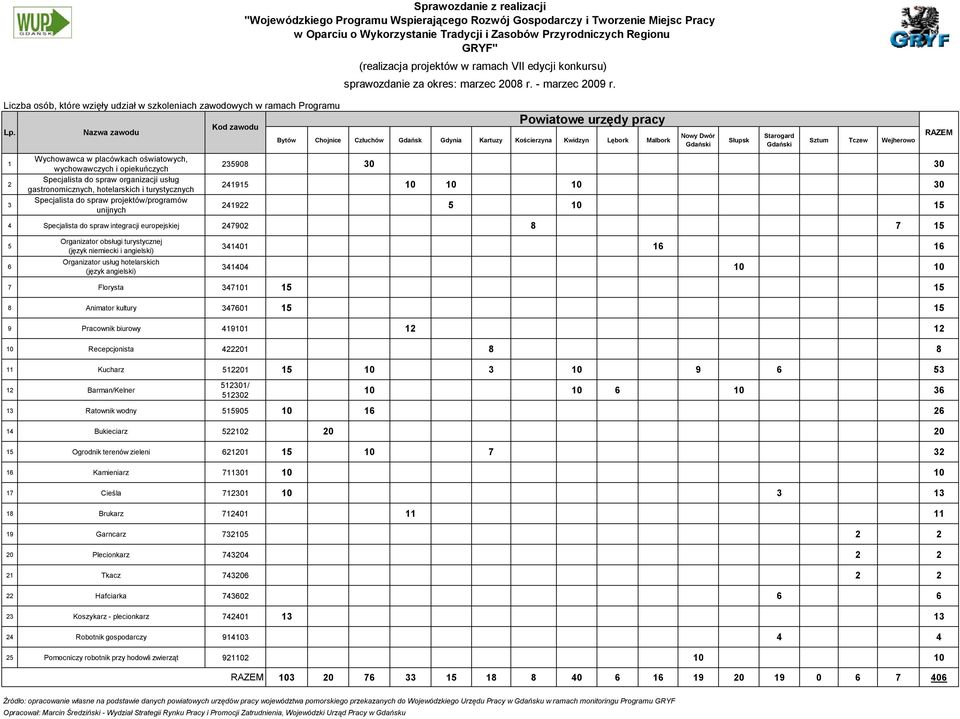 Słupsk Starogard Gdański Sztum Tczew Wejherowo 235908 30 30 241915 10 10 10 30 241922 5 10 15 4 Specjalista do spraw integracji europejskiej 247902 8 7 15 5 6 Organizator obsługi turystycznej (język