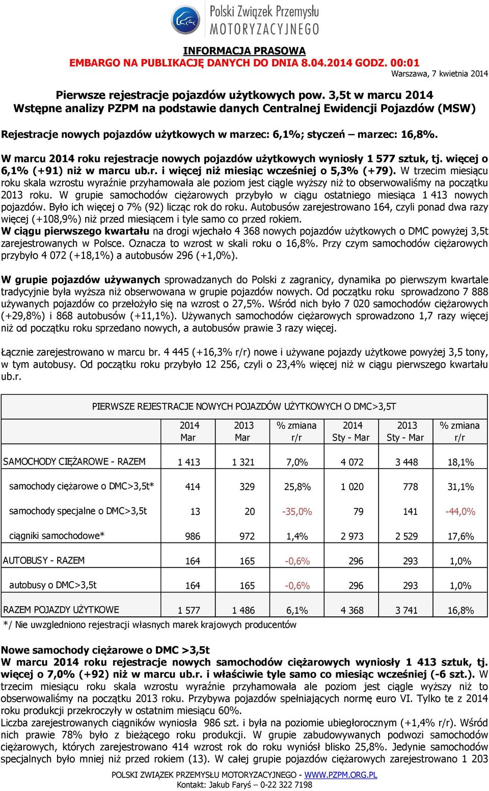 W marcu roku rejestracje nowych pojazdów użytkowych wyniosły 1 577 sztuk, tj. więcej o 6,1% (+91) niż w marcu ub.r. i więcej niż miesiąc wcześniej o 5,3% (+79).