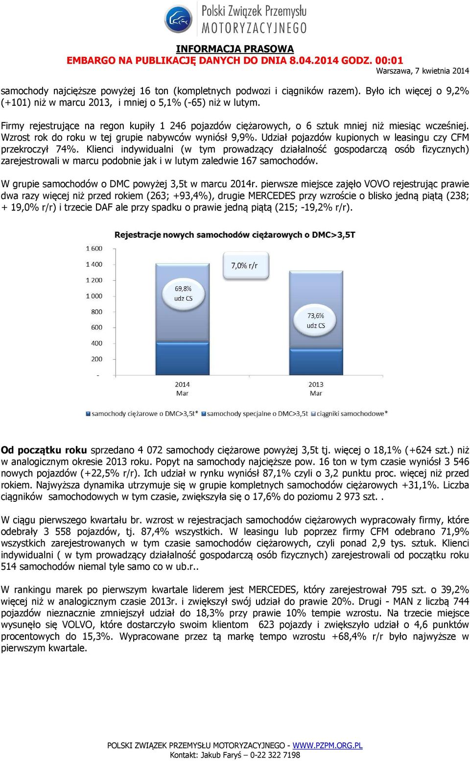 Wzrost rok do roku w tej grupie nabywców wyniósł 9,9%. Udział pojazdów kupionych w leasingu czy CFM przekroczył 74%.