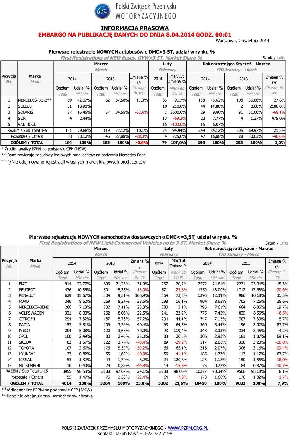 2600,0% 29 9,80% 91 31,06% -68,1% 4 SOR 4 2,44% 0 0,00% 13-69,2% 23 7,77% 4 1,37% 475,0% 5 VAN HOOL 0 0,00% 0 0,00% 15-100,0% 15 5,07% 0 0,00% RAZEM / Sub Total 1-5 Pozostałe / Others OGÓŁEM / TOTAL