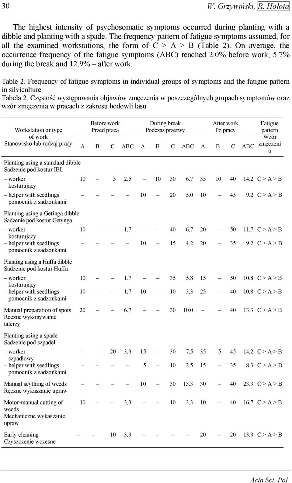 7% during the brek nd.9% fter work. Tble. Frequency of ftigue symptoms in individul groups of symptoms nd the ftigue pttern in silviculture Tbel.