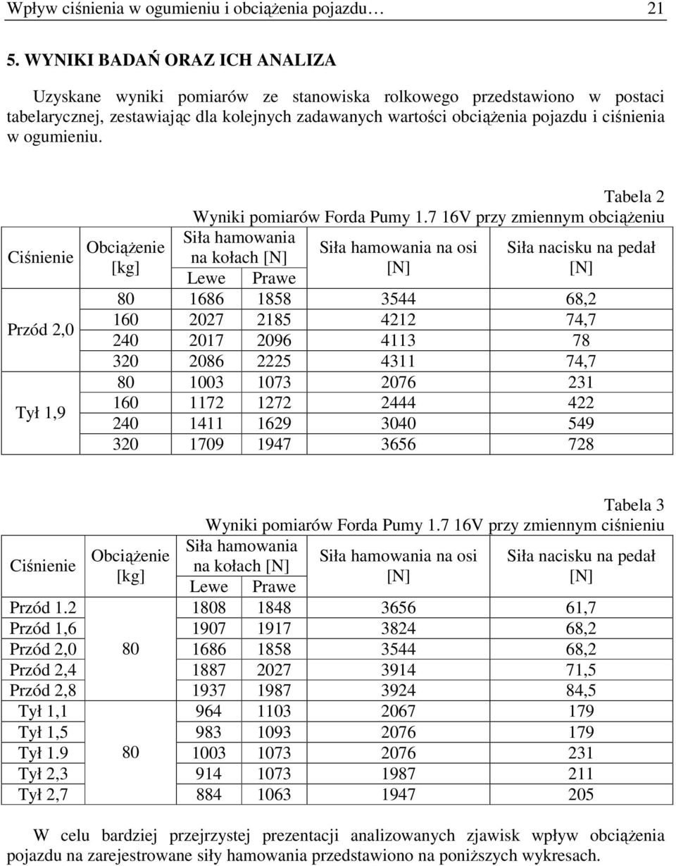 ogumieniu. Ciśnienie ObciąŜenie [kg] Przód 2,0 Tył 1,9 Tabela 2 Wyniki pomiarów Forda Pumy 1.