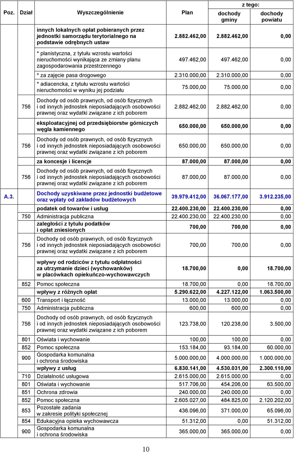 310.000,00 0,00 * adiacencka, z tytułu wzrostu wartości nieruchomości w wyniku jej podziału Dochody od osób prawnych, od osób fizycznych i od innych jednostek nieposiadających osobowości prawnej oraz