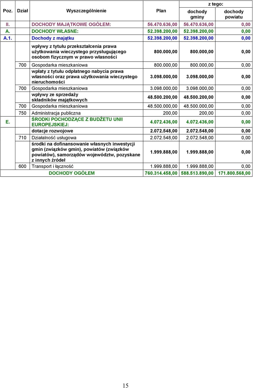 000,00 0,00 700 Gospodarka mieszkaniowa 800.000,00 800.000,00 0,00 wpłaty z tytułu odpłatnego nabycia prawa własności oraz prawa użytkowania wieczystego 3.098.