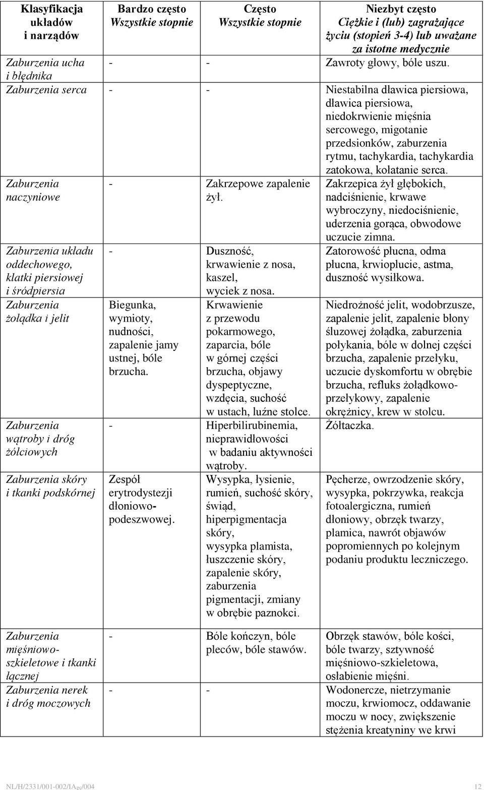 i błędnika Zaburzenia serca - - Niestabilna dławica piersiowa, dławica piersiowa, niedokrwienie mięśnia sercowego, migotanie przedsionków, zaburzenia rytmu, tachykardia, tachykardia zatokowa,