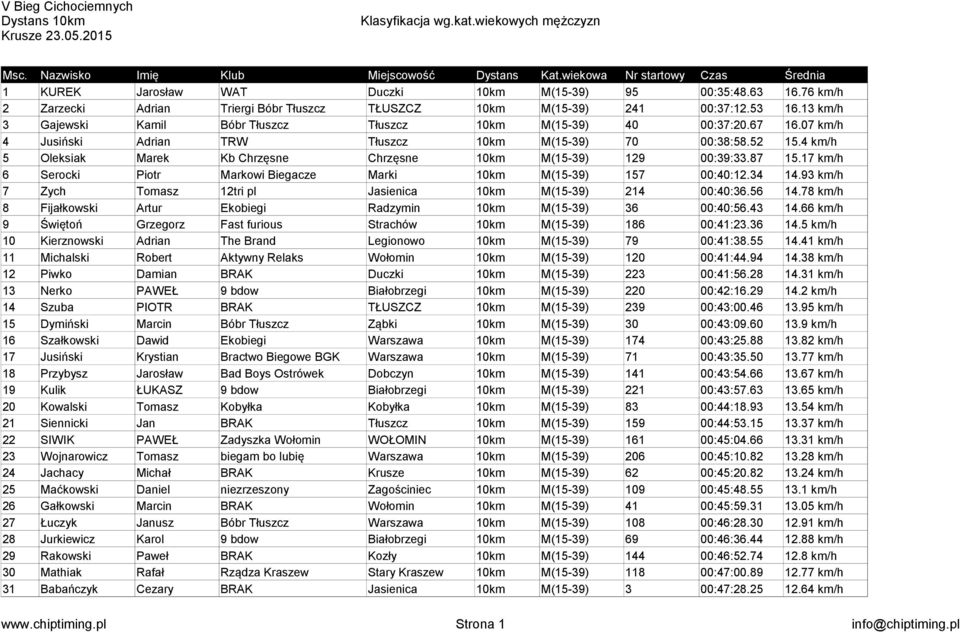 4 km/h 5 Oleksiak Marek Kb Chrzęsne Chrzęsne 10km M(15-39) 129 00:39:33.87 15.17 km/h 6 Serocki Piotr Markowi Biegacze Marki 10km M(15-39) 157 00:40:12.34 14.