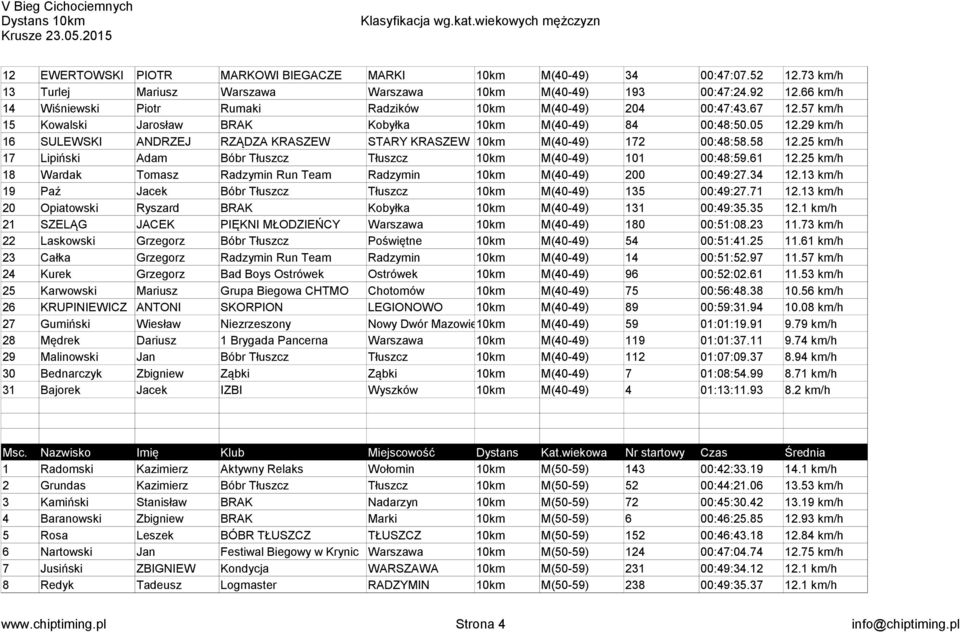 05 16 SULEWSKI ANDRZEJ RZĄDZA KRASZEW STARY KRASZEW 10km M(40-49) 172 00:48:58.58 17 Lipiński Adam Bóbr Tłuszcz Tłuszcz 10km M(40-49) 101 00:48:59.