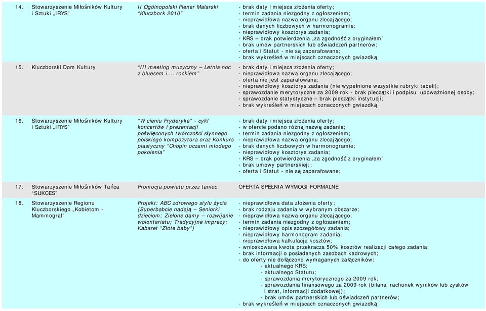 merytoryczne za 2009 rok - brak pieczątki i podpisu upoważnionej osoby; - sprawozdanie statystyczne brak pieczątki instytucji; 16.