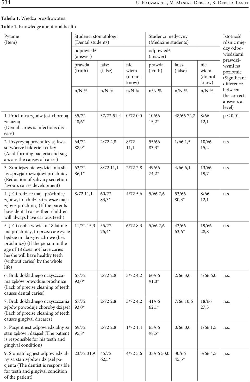 Zmjsze wydzielania śliny sprzyja rozwojowi próchnicy (Reduction of salivary secretion favours caries development) 4.
