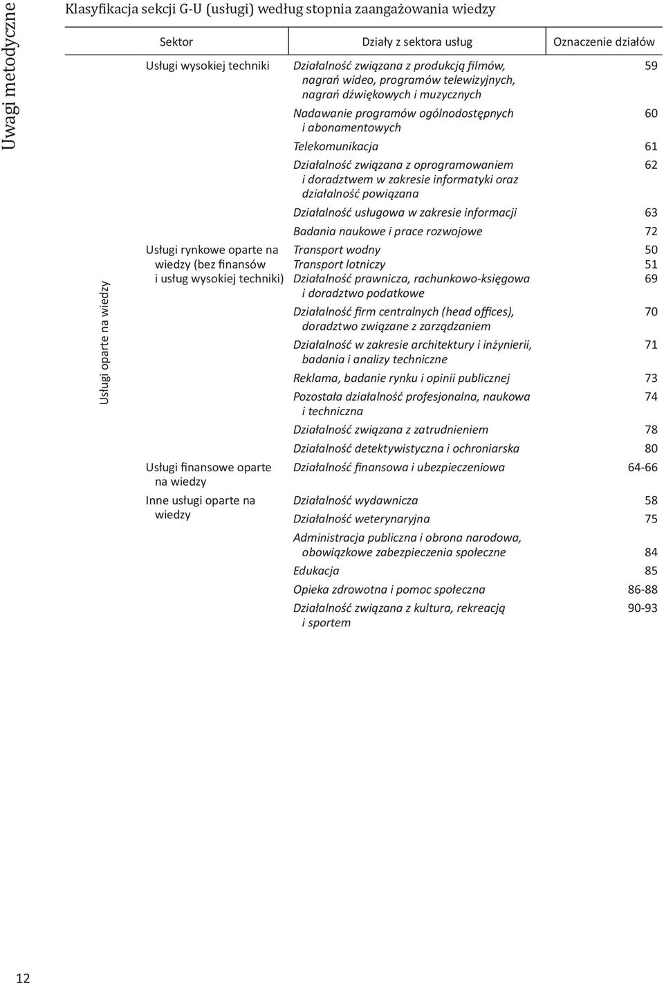 muzycznych Ndwnie progrmów ogólnodostępnych 60 i onmentowych Telekomunikcj 61 Dziłlność związn z oprogrmowniem 62 i dordztwem w zkresie informtyki orz dziłlność powiązn Dziłlność usługow w zkresie