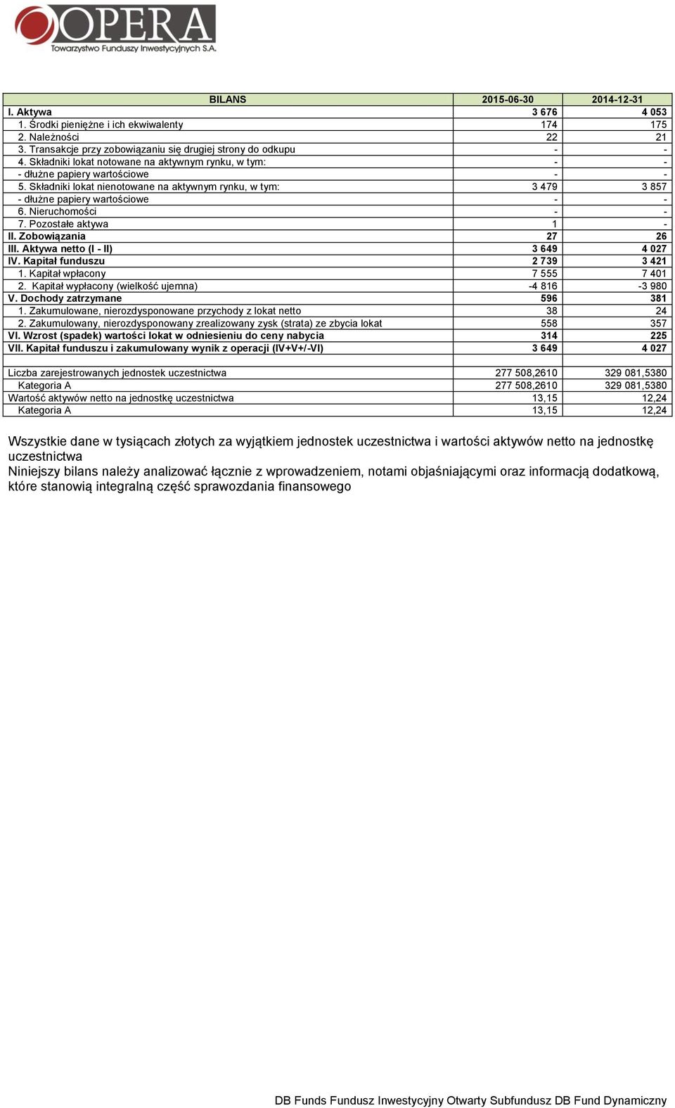 Pozostałe aktywa 1 - II. Zobowiązania 27 26 III. Aktywa netto (I - II) 3 649 4 027 IV. Kapitał funduszu 2 739 3 421 1. Kapitał wpłacony 7 555 7 401 2.