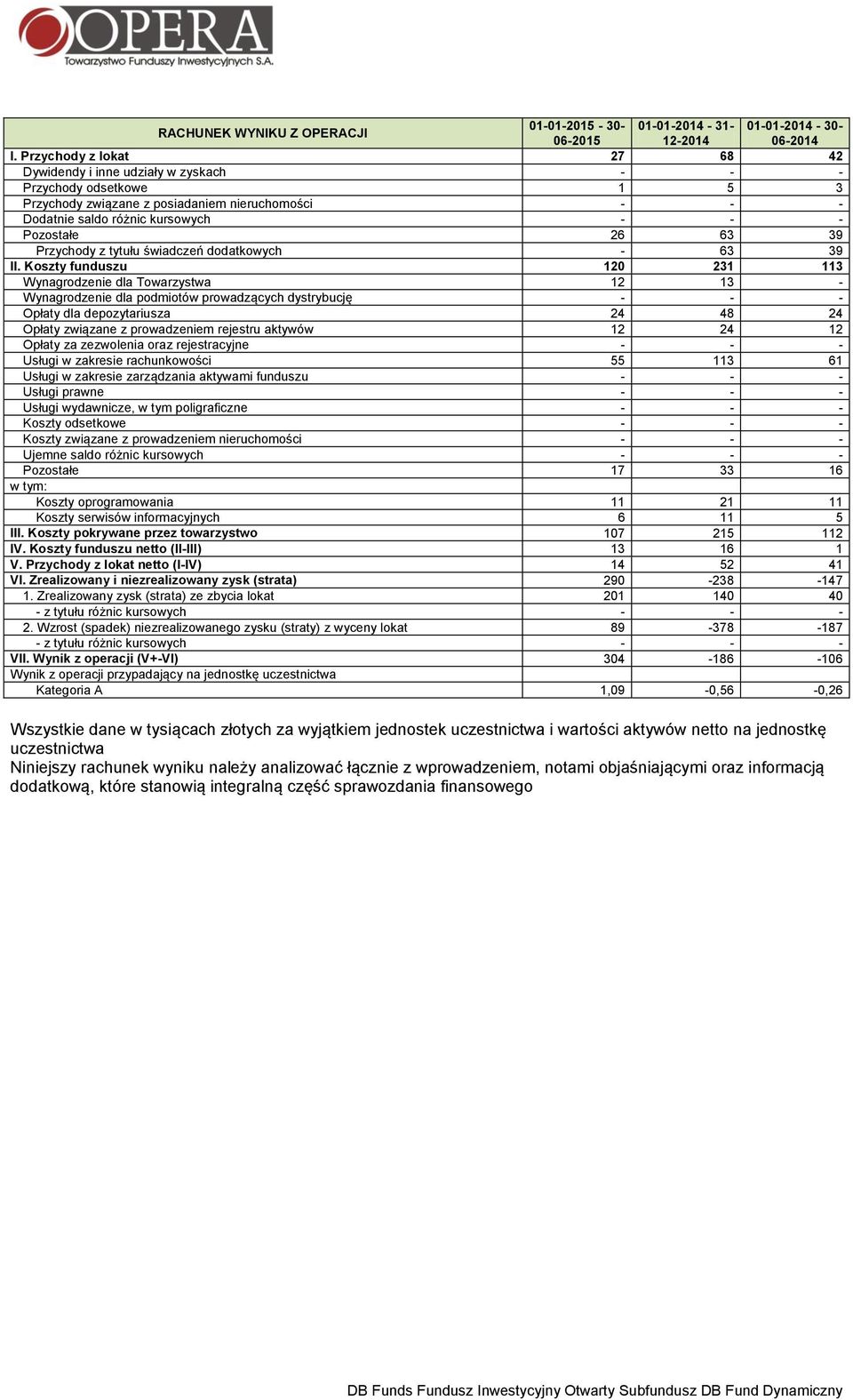 63 39 Przychody z tytułu świadczeń dodatkowych - 63 39 II.