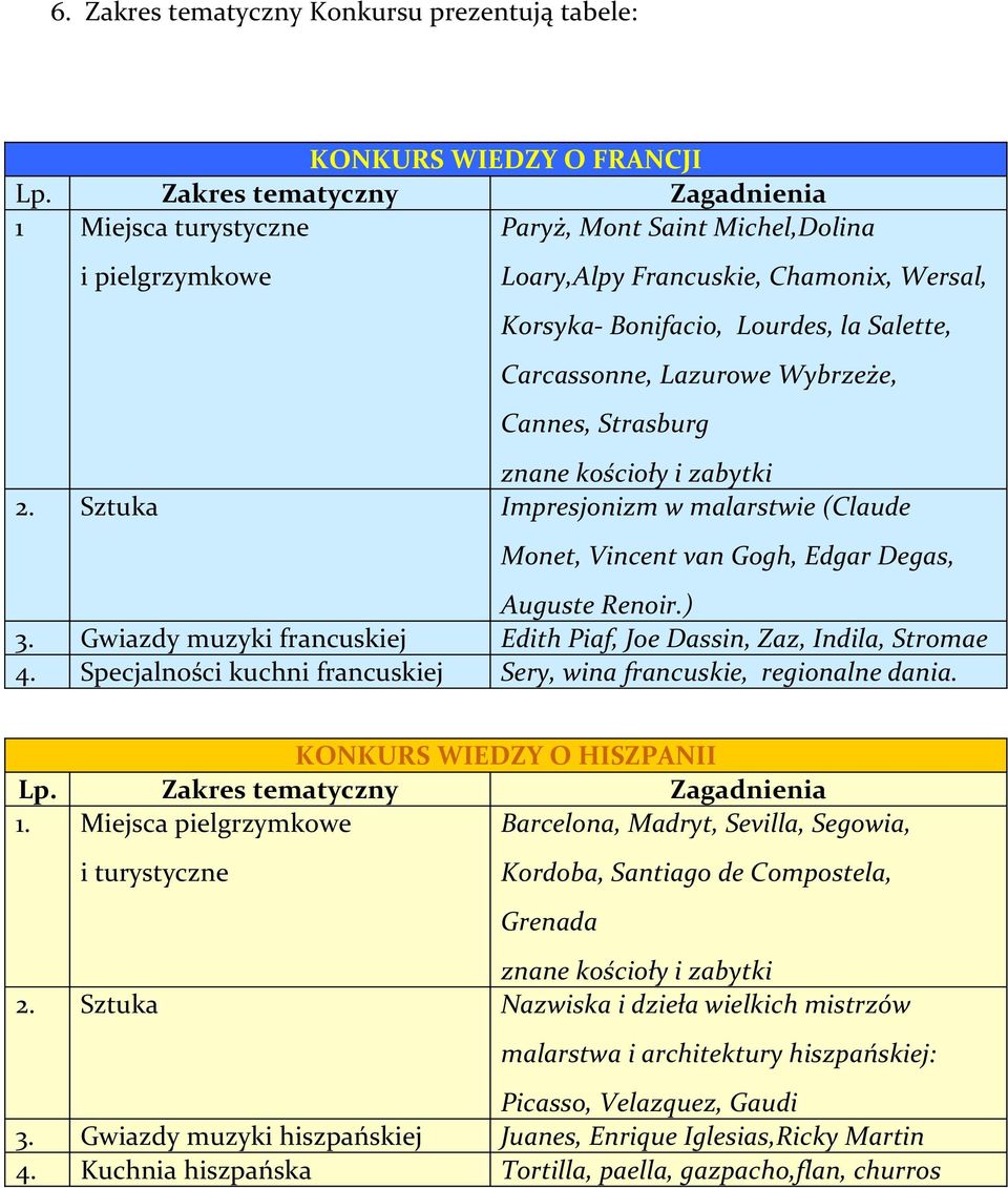 Gwiazdy muzyki francuskiej Edith Piaf, Joe Dassin, Zaz, Indila, Stromae 4. Specjalności kuchni francuskiej Sery, wina francuskie, regionalne dania. KONKURS WIEDZY O HISZPANII 1.