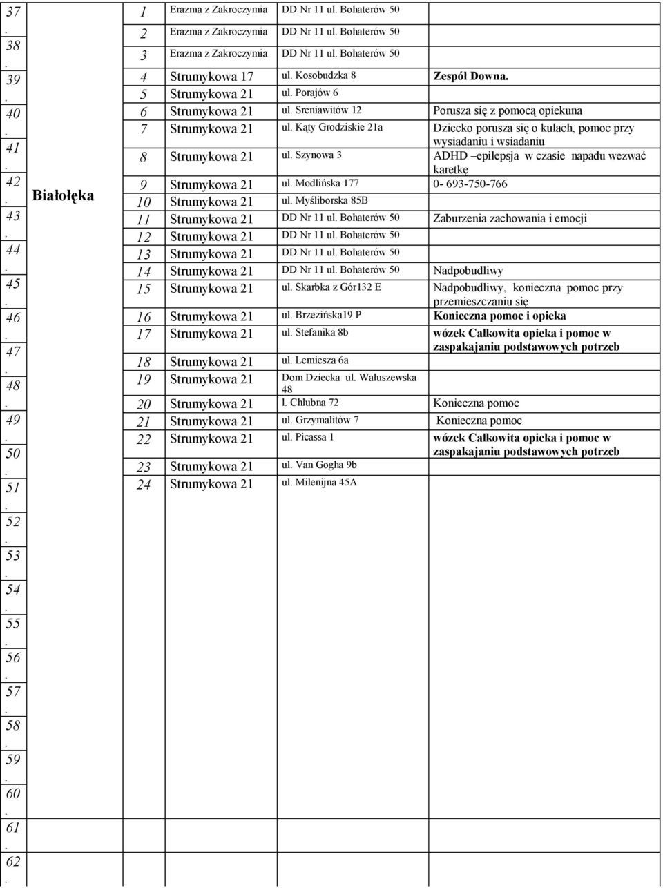 Grodziskie 21a Dziecko porusza się o kulach, pomoc przy wysiadaniu i wsiadaniu 8 Strumykowa 21 ul Szynowa 3 ADHD epilepsja w czasie napadu wezwać karetkę 9 Strumykowa 21 ul Modlińska 177