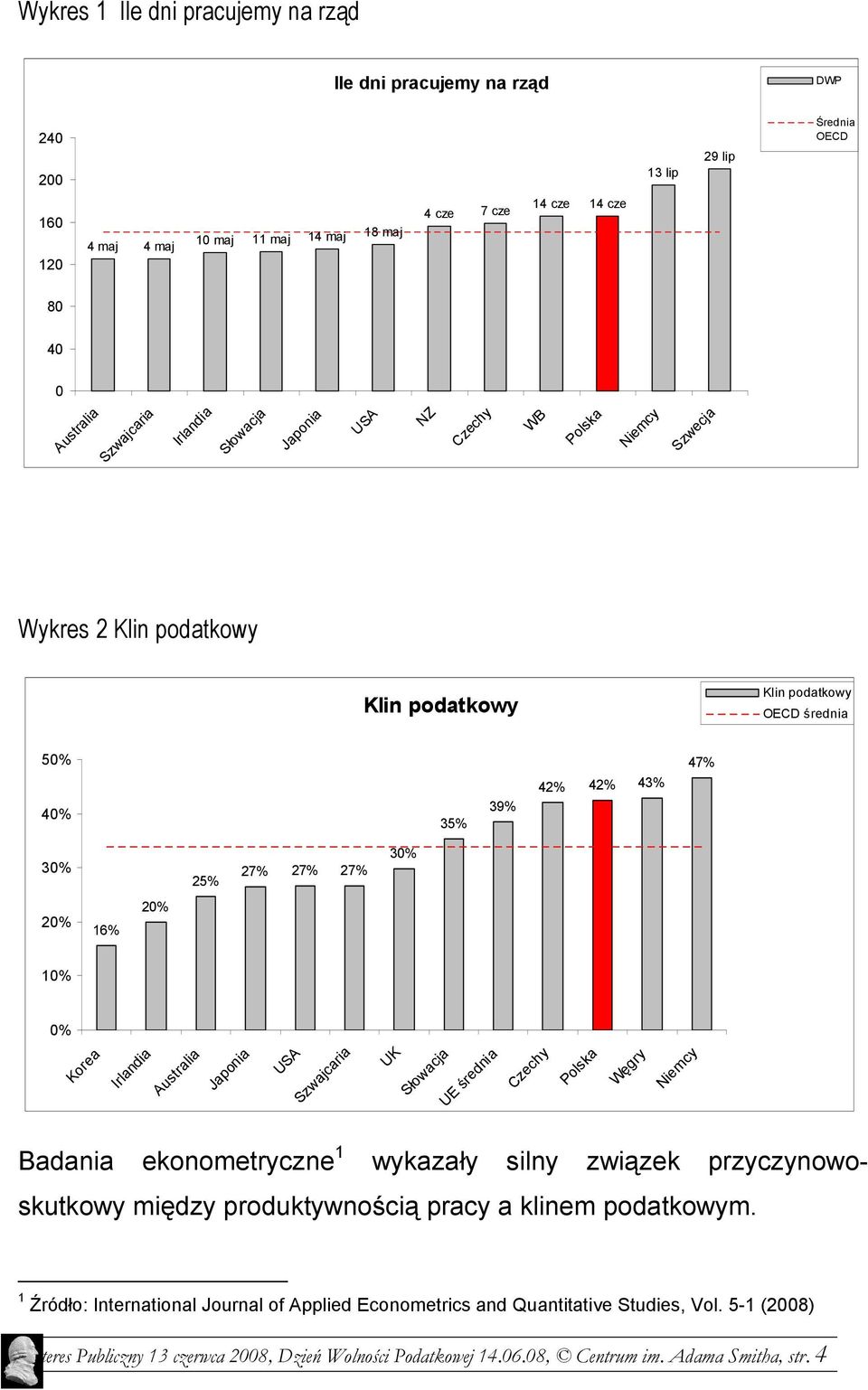 20% 16% 20% 10% 0% Korea Irlandia Australia Japonia USA Szwajcaria UK Słowacja UE średnia Czechy Polska Węgry Niemcy Badania ekonometryczne 1 wykazały silny związek przyczynowoskutkowy między