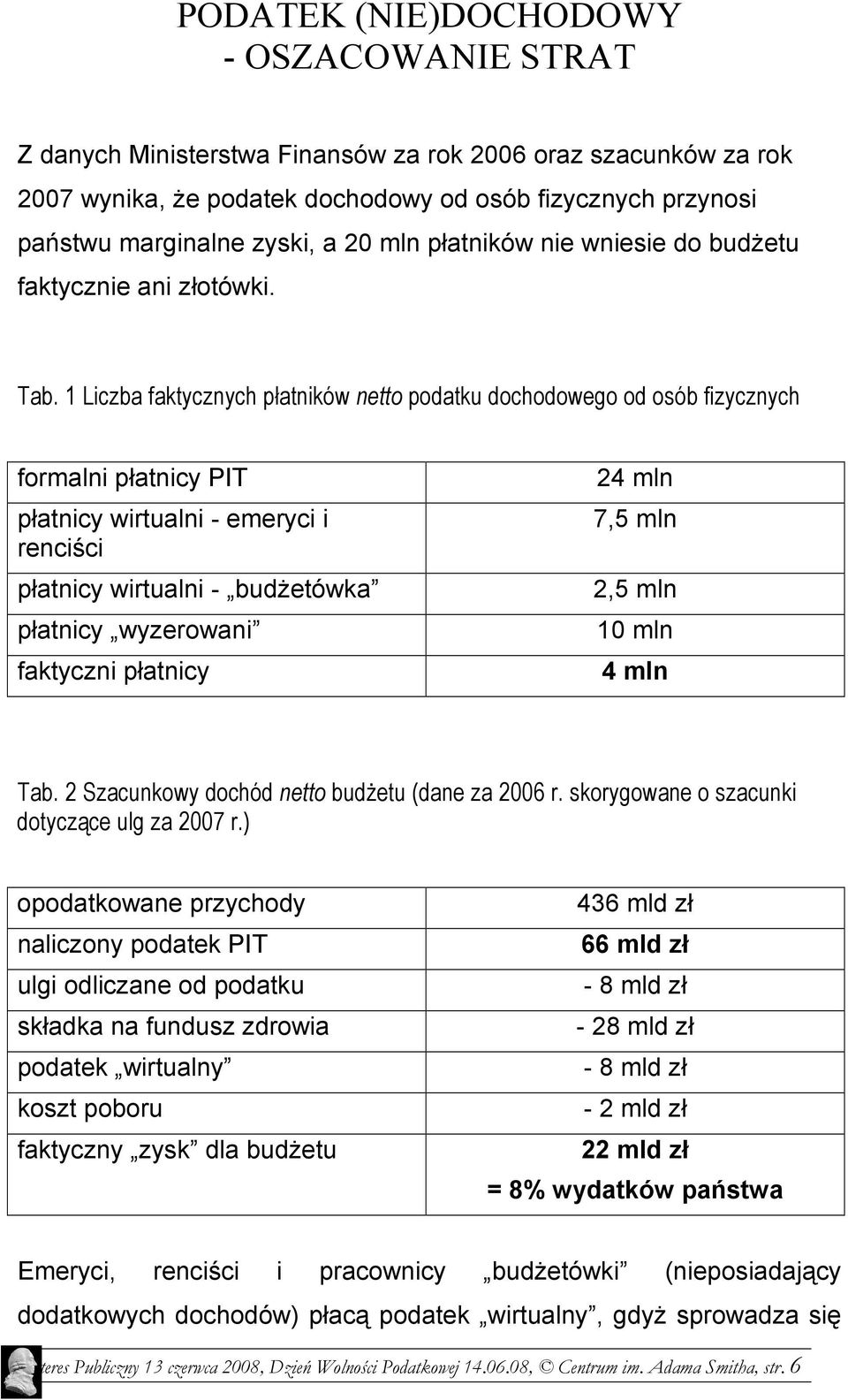 1 Liczba faktycznych płatników netto podatku dochodowego od osób fizycznych formalni płatnicy PIT płatnicy wirtualni - emeryci i renciści płatnicy wirtualni - budżetówka płatnicy wyzerowani faktyczni