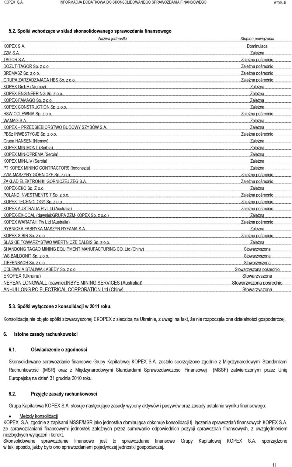 z o.o. WAMAG S.A. KOPEX PRZEDSIĘBIORSTWO BUDOWY SZYBÓW S.A. PBSz INWESTYCJE Sp. z o.o. Grupa HANSEN (Niemcy) KOPEX MIN-MONT (Serbia) KOPEX MIN-OPREMA (Serbia) KOPEX MIN-LIV (Serbia) PT KOPEX MINING CONTRACTORS (Indonezja) ZZM-MASZYNY GÓRNICZE Sp.