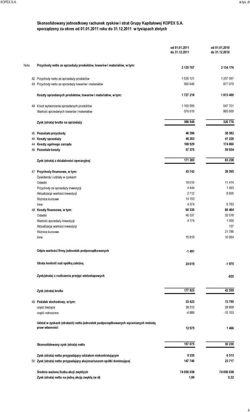 2010 Nota Przychody netto ze sprzedaży produktów, towarów i materiałów, w tym: 2 125 767 2 134 176 42 Przychody netto ze sprzedaży produktów 1 535 121 1 257 097 43 Przychody netto ze sprzedaży
