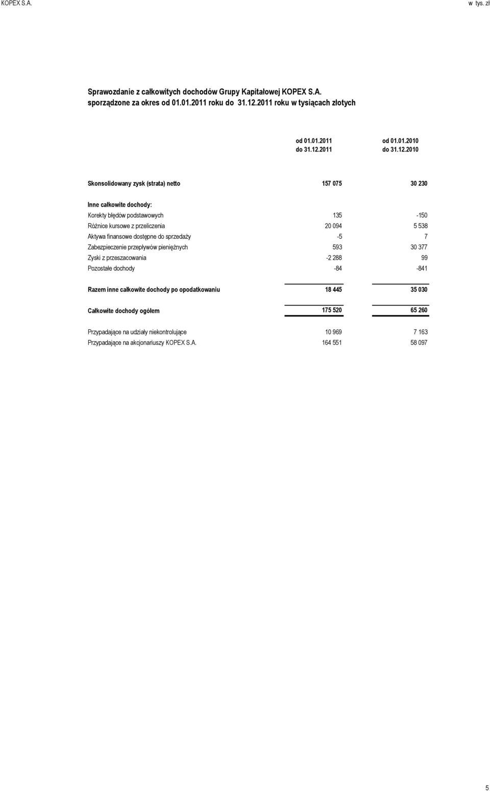 5 538 Aktywa finansowe dostępne do sprzedaży -5 7 Zabezpieczenie przepływów pieniężnych 593 30 377 Zyski z przeszacowania -2 288 99 Pozostałe dochody -84-841 Razem inne całkowite