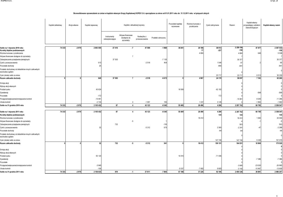 własny przypadający udziałom niekontrolujacym Kapitał własny razem Instrumenty zabezpieczające Aktywa finansowe dostepne do sprzedaży Nadwyżka z przeszacowania Podatek odroczony Saldo na 1 stycznia