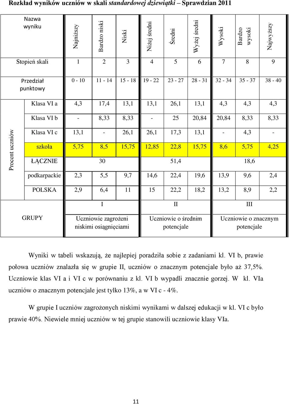 8,33 Klasa VI c 13,1-26,1 26,1 17,3 13,1-4,3 - szkoła 5,75 8,5 15,75 12,85 22,8 15,75 8,6 5,75 4,25 ŁĄCZNIE 30 51,4 18,6 podkarpackie 2,3 5,5 9,7 14,6 22,4 19,6 13,9 9,6 2,4 POLSKA 2,9 6,4 11 15 22,2