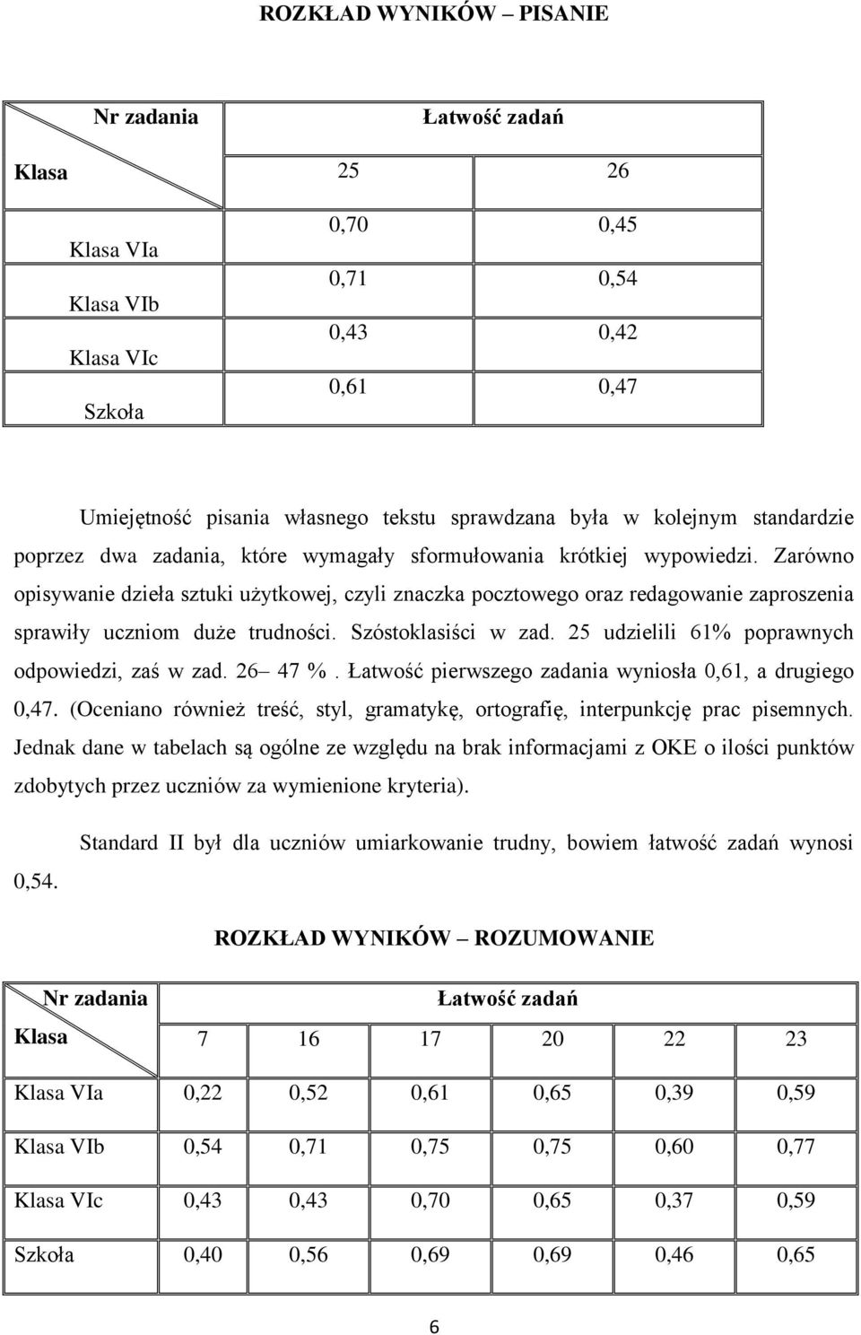 Zarówno opisywanie dzieła sztuki użytkowej, czyli znaczka pocztowego oraz redagowanie zaproszenia sprawiły uczniom duże trudności. Szóstoklasiści w zad.