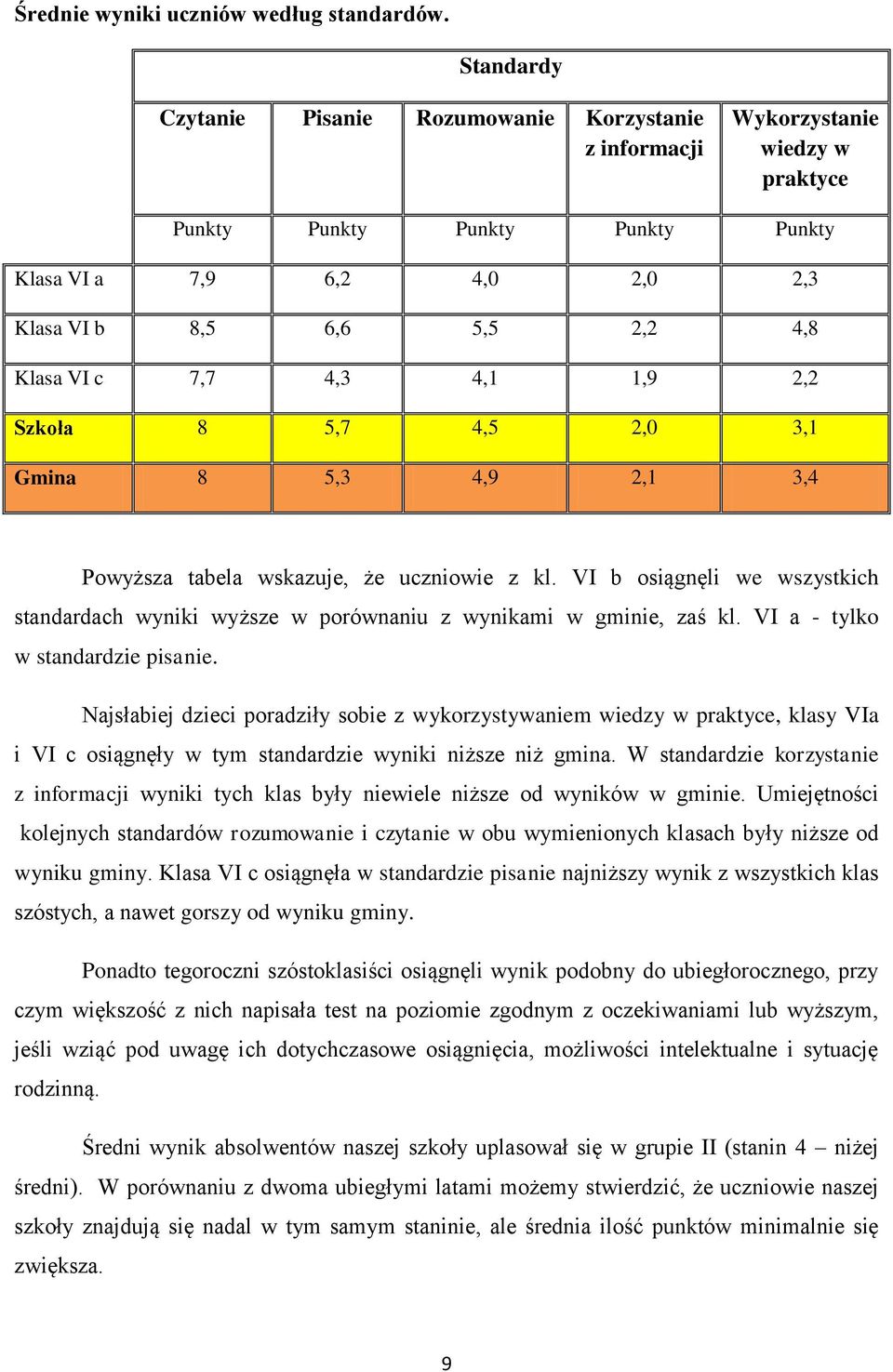 VI c 7,7 4,3 4,1 1,9 2,2 Szkoła 8 5,7 4,5 2,0 3,1 Gmina 8 5,3 4,9 2,1 3,4 Powyższa tabela wskazuje, że uczniowie z kl.