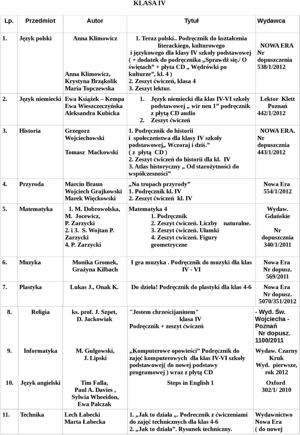 Matematyka 1. M. Dobrowolska, M. Jocewicz, P. Zarzycki 2. i 3. S. Wojtan P. Zarzycki 4. P. Zarzycki 1. Teraz polski.