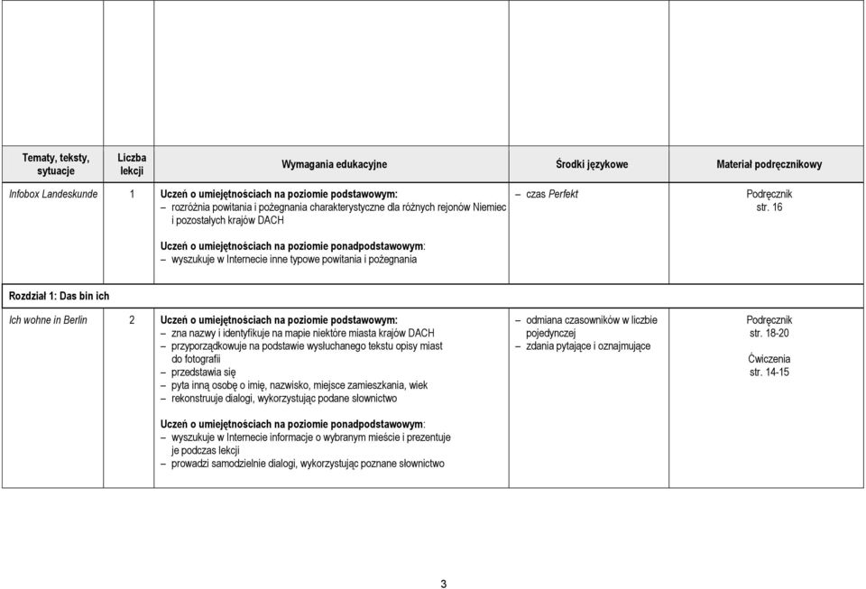 16 wyszukuje w Internecie inne typowe powitania i pożegnania Rozdział 1: Das bin ich Ich wohne in Berlin 2 Uczeń o umiejętnościach na poziomie podstawowym: zna nazwy i identyfikuje na mapie niektóre
