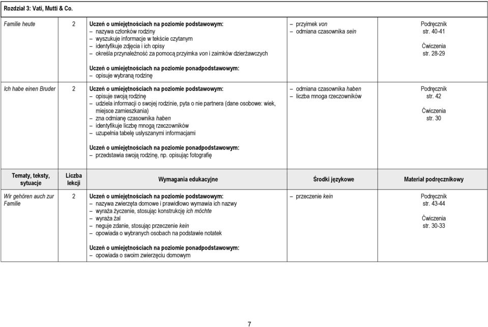 przyimka von i zaimków dzierżawczych opisuje wybraną rodzinę Ich habe einen Bruder 2 Uczeń o umiejętnościach na poziomie podstawowym: opisuje swoją rodzinę udziela informacji o swojej rodzinie, pyta