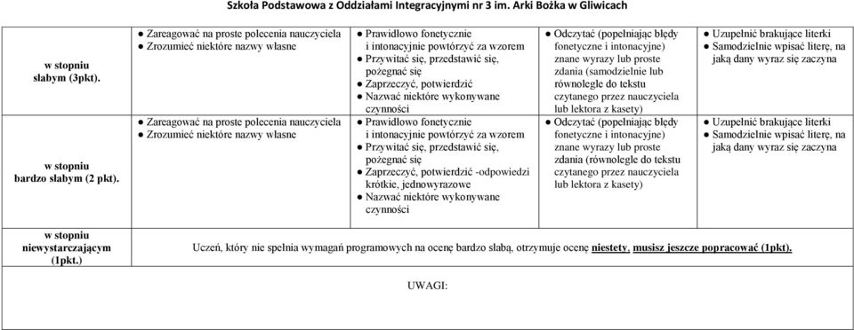 przedstawić się, pożegnać się Zaprzeczyć, potwierdzić Nazwać niektóre wykonywane czynności i intonacyjnie powtórzyć za wzorem Przywitać się, przedstawić się, pożegnać się Zaprzeczyć, potwierdzić