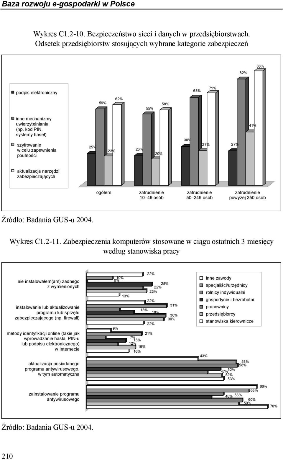 kod PIN, systemy haseł) szyfrowanie w celu zapewnienia poufności 25% 23% 23% 20% 30% 27% 27% 41% aktualizacja narzędzi zabezpieczających ogółem zatrudnienie 10 49 osób zatrudnienie 50 249 osób