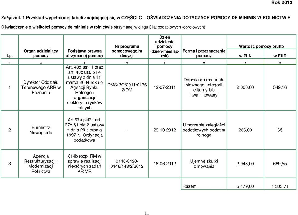 Organ udzielający pomocy Podstawa prawna otrzymanej pomocy Nr programu pomocowego/nr decyzji Dzień udzielenia pomocy (dzień-miesiącrok) Wartość pomocy brutto Forma i przeznaczenie pomocy w PLN w EUR