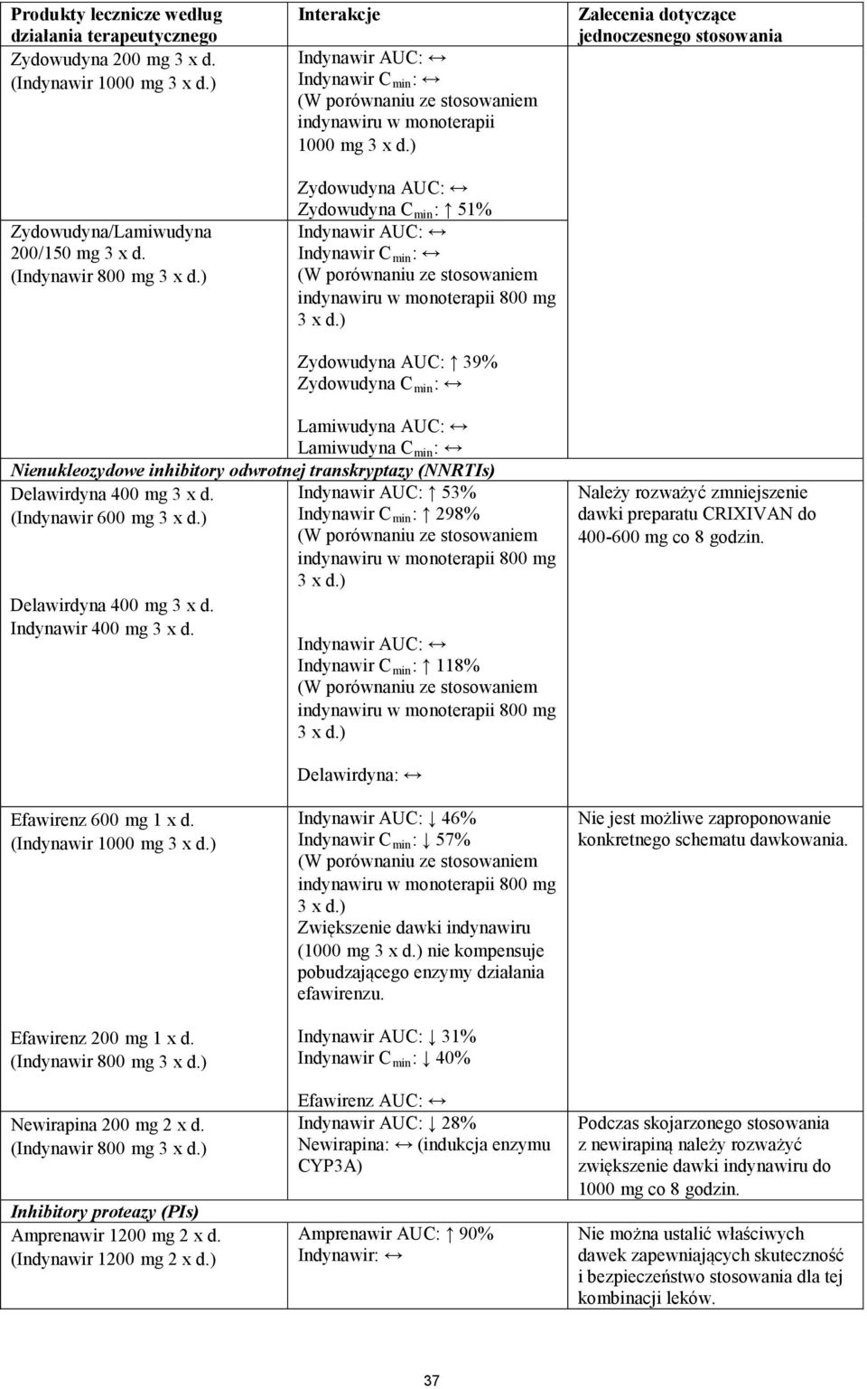 ) Zydowudyna AUC: 39% Zydowudyna C min : Zalecenia dotyczące Lamiwudyna AUC: Lamiwudyna C min : Nienukleozydowe inhibitory odwrotnej transkryptazy (NNRTIs) Delawirdyna 400 mg 3 x d.