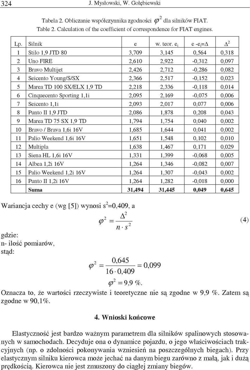 Ciqueceto Sportig 1,1i,095,169-0,075 0,006 7 Seiceto 1,1i,093,017 0,077 0,006 8 Puto II 1,9 JTD,086 1,878 0,08 0,043 9 area TD 75 SX 1,9 TD 1,794 1,754 0,040 0,00 10 Bravo / Brava 1,6i 16V 1,685
