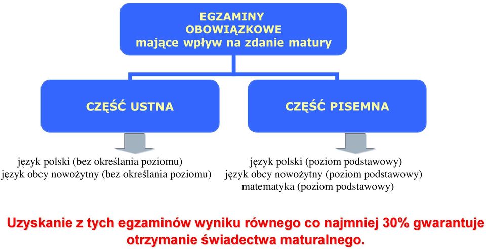 (poziom podstawowy) matematyka (poziom podstawowy) Uzyskanie z tych