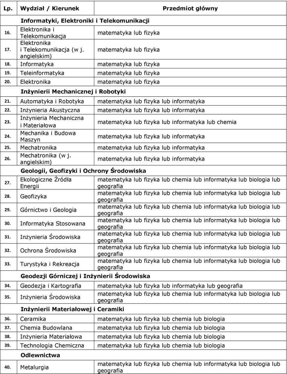 Elektronika matematyka lub fizyka Inżynierii Mechanicznej i Robotyki 21. Automatyka i Robotyka matematyka lub fizyka lub informatyka 22. Inżynieria Akustyczna matematyka lub fizyka lub informatyka 23.