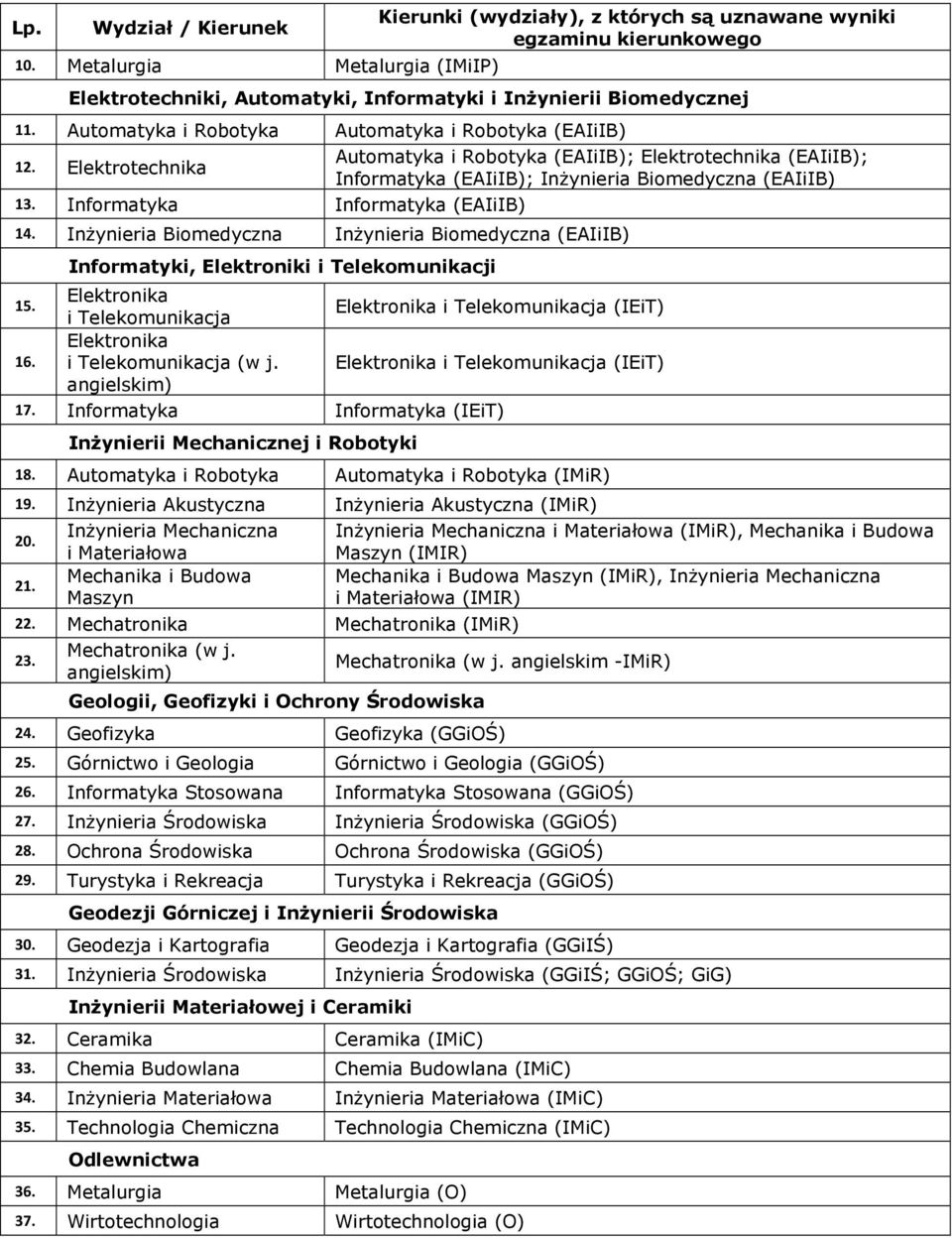 Informatyka Informatyka (EAIiIB) 14. Inżynieria Biomedyczna Inżynieria Biomedyczna (EAIiIB) 15. 16.