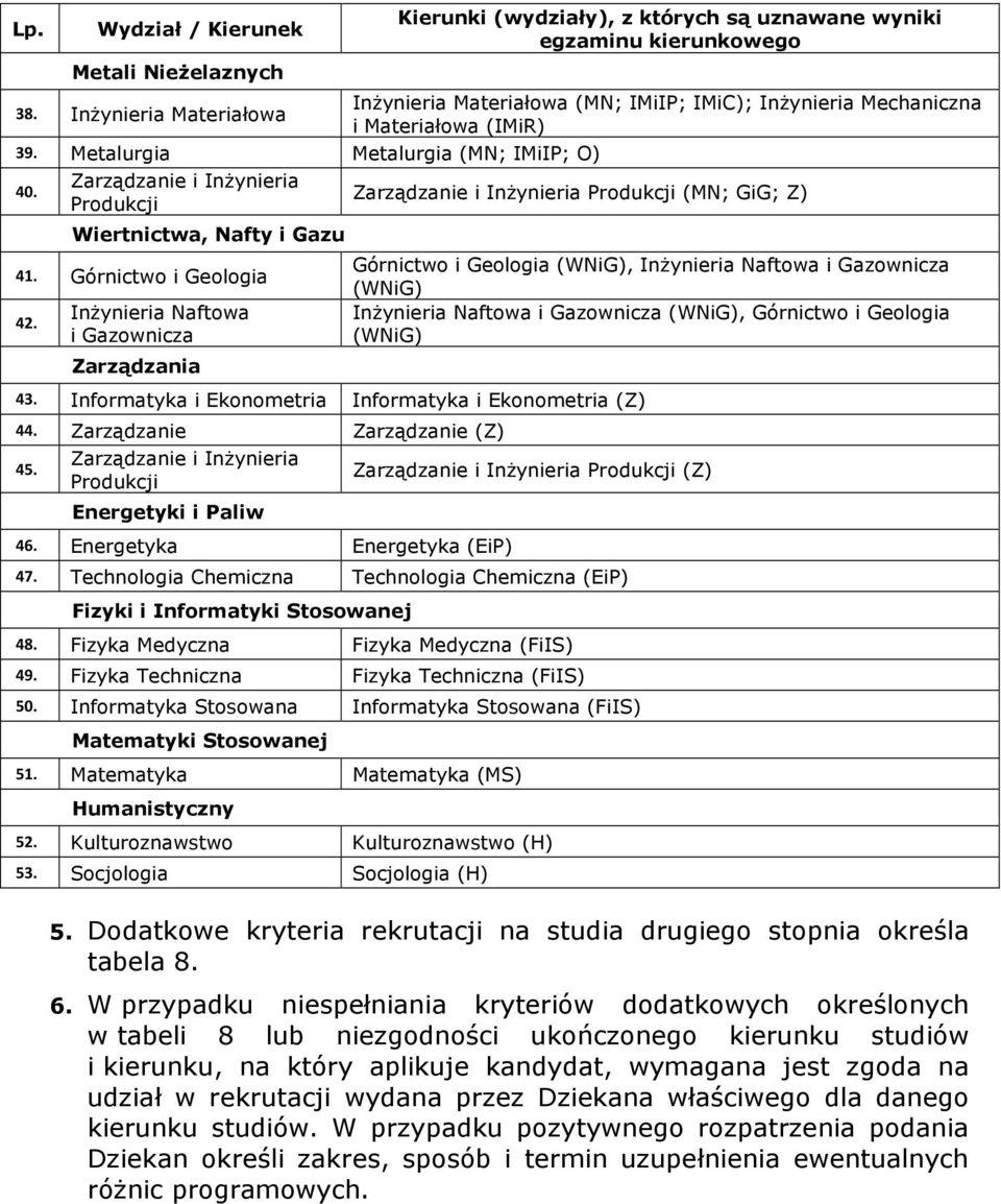 Zarządzanie i Inżynieria Produkcji Wiertnictwa, Nafty i Gazu 41. Górnictwo i Geologia 42. Inżynieria Naftowa i Gazownicza Zarządzania Zarządzanie i Inżynieria Produkcji (MN; GiG; Z) 43.