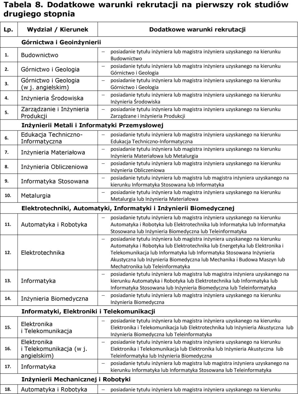 Inżynieria Materiałowa 8. Inżynieria Obliczeniowa 9. Informatyka Stosowana 10.