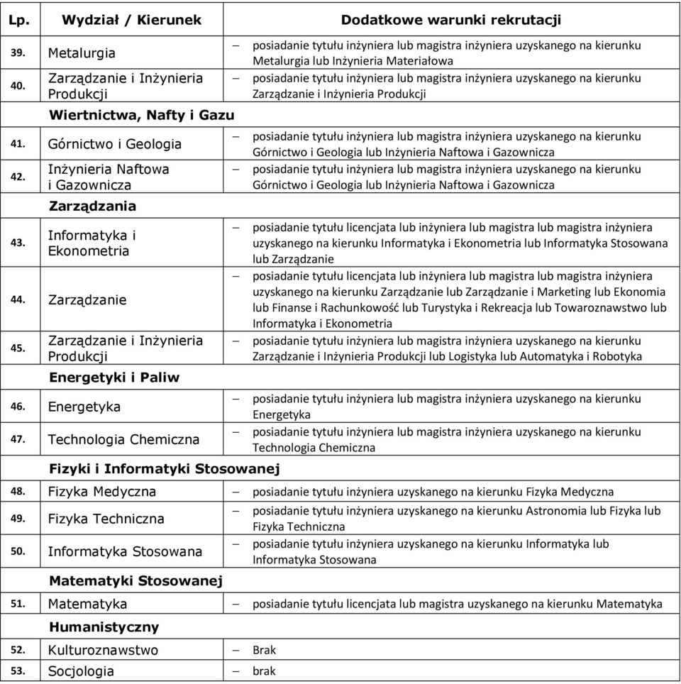 Technologia Chemiczna Fizyki i Informatyki Stosowanej Metalurgia lub Inżynieria Materiałowa Zarządzanie i Inżynieria Produkcji Górnictwo i Geologia lub Inżynieria Naftowa i Gazownicza Górnictwo i