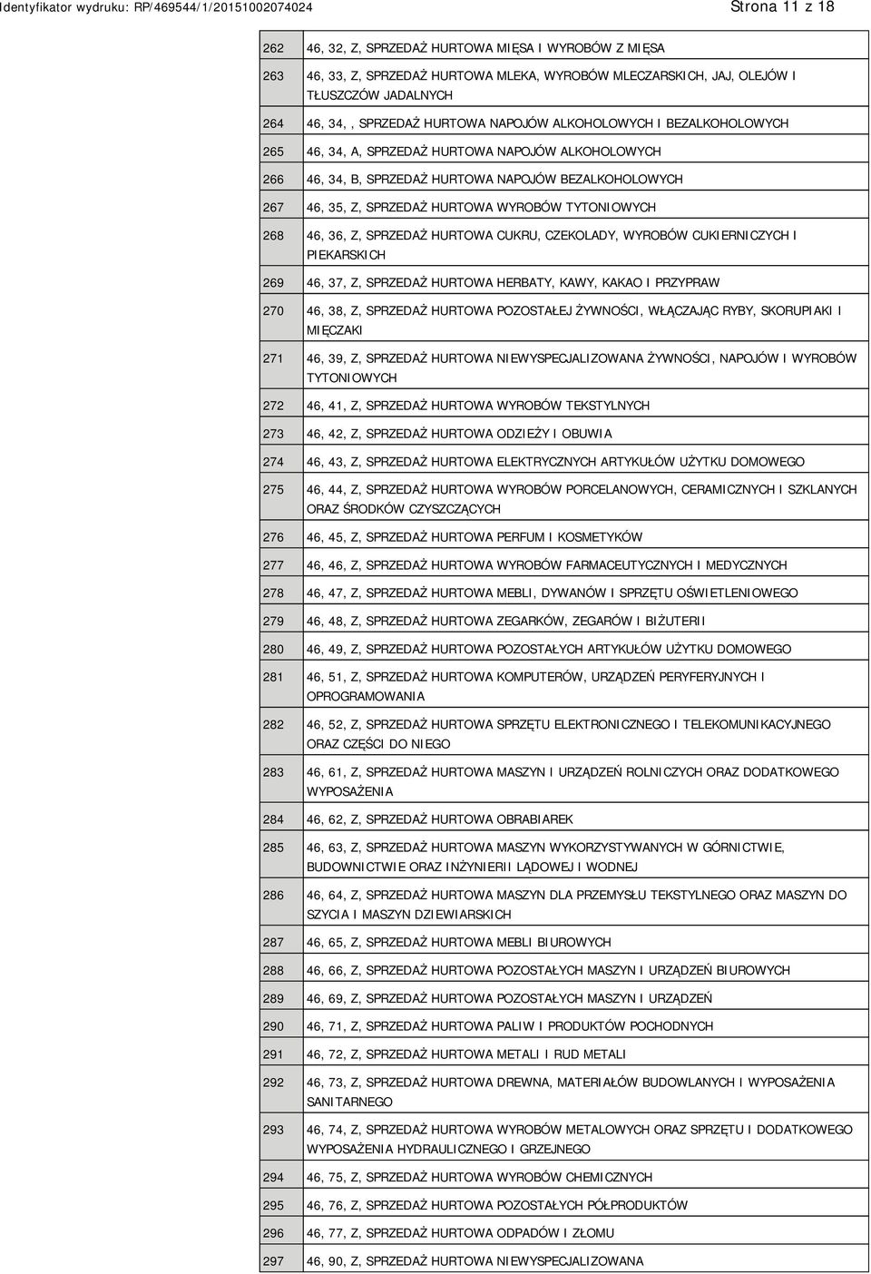268 46, 36, Z, SPRZEDAŻ HURTOWA CUKRU, CZEKOLADY, WYROBÓW CUKIERNICZYCH I PIEKARSKICH 269 46, 37, Z, SPRZEDAŻ HURTOWA HERBATY, KAWY, KAKAO I PRZYPRAW 270 46, 38, Z, SPRZEDAŻ HURTOWA POZOSTAŁEJ
