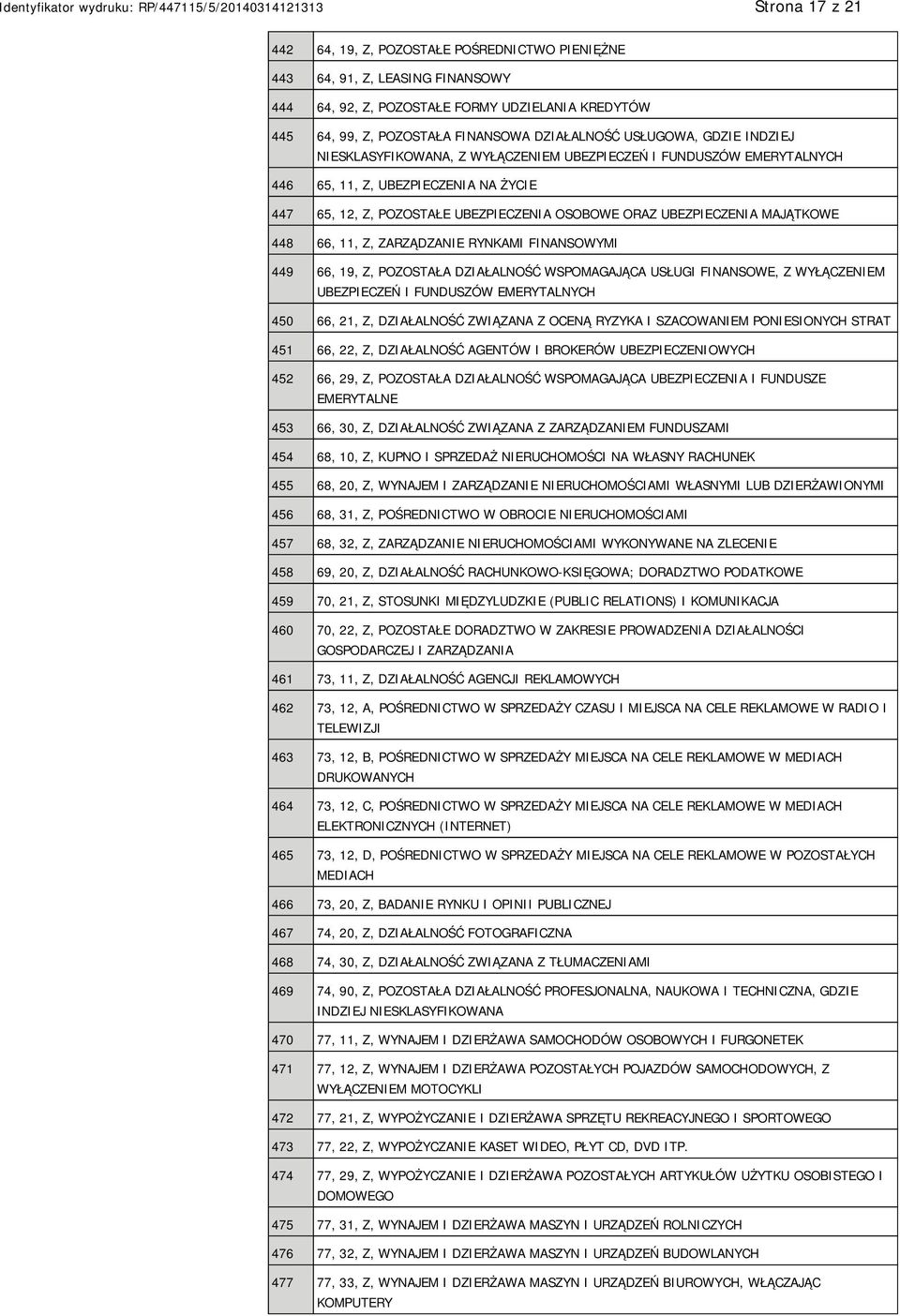 MAJĄTKOWE 448 66, 11, Z, ZARZĄDZANIE RYNKAMI FINANSOWYMI 449 66, 19, Z, POZOSTAŁA DZIAŁALNOŚĆ WSPOMAGAJĄCA USŁUGI FINANSOWE, Z WYŁĄCZENIEM UBEZPIECZEŃ I FUNDUSZÓW EMERYTALNYCH 450 66, 21, Z,