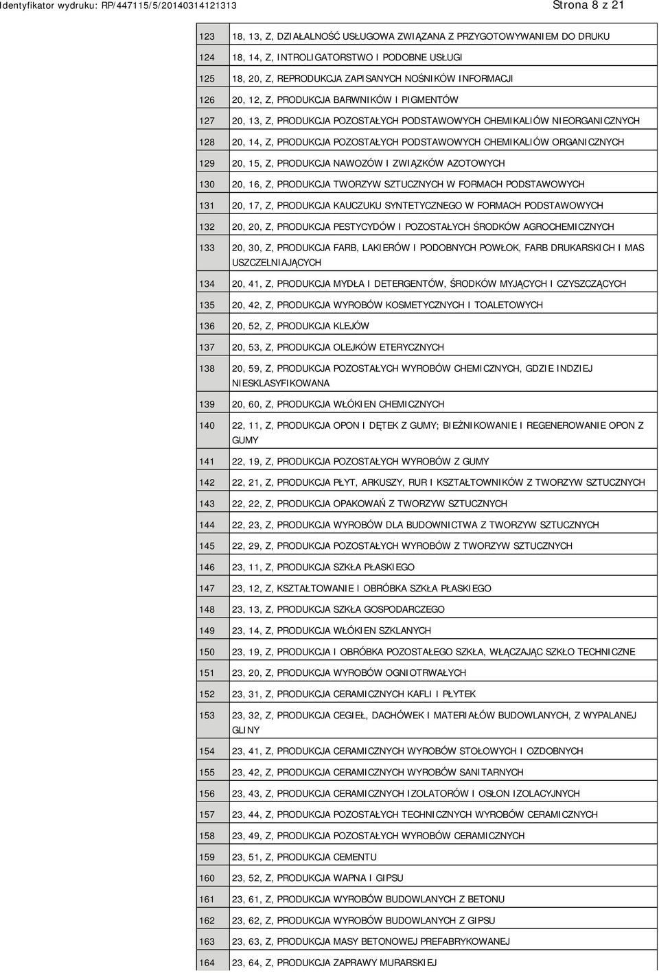 20, 15, Z, PRODUKCJA NAWOZÓW I ZWIĄZKÓW AZOTOWYCH 130 20, 16, Z, PRODUKCJA TWORZYW SZTUCZNYCH W FORMACH PODSTAWOWYCH 131 20, 17, Z, PRODUKCJA KAUCZUKU SYNTETYCZNEGO W FORMACH PODSTAWOWYCH 132 20, 20,