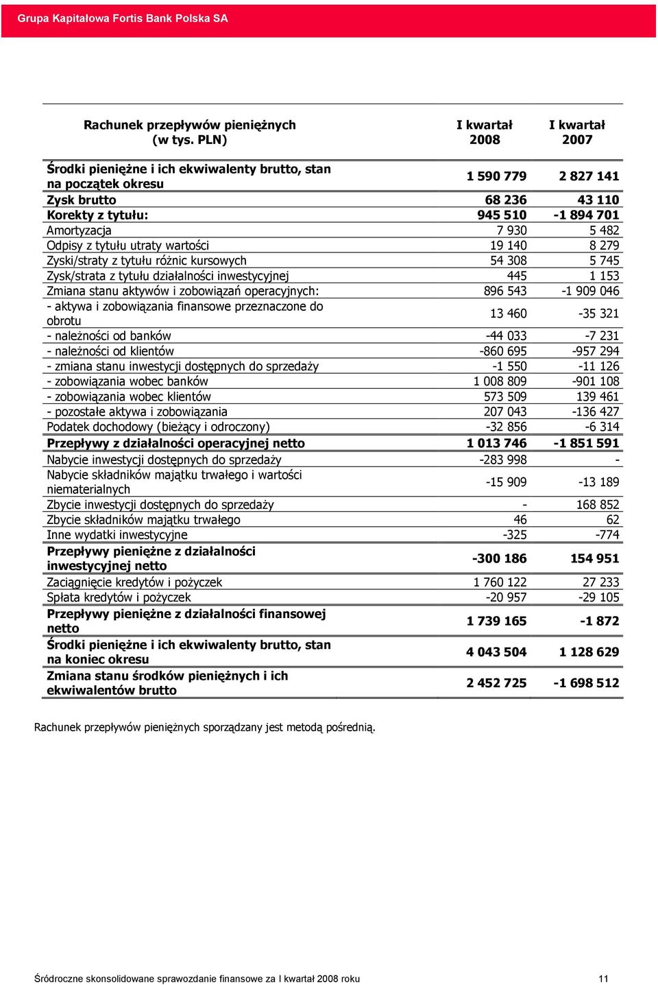 930 5 482 Odpisy z tytułu utraty wartości 19 140 8 279 Zyski/straty z tytułu róŝnic kursowych 54 308 5 745 Zysk/strata z tytułu działalności inwestycyjnej 445 1 153 Zmiana stanu aktywów i zobowiązań